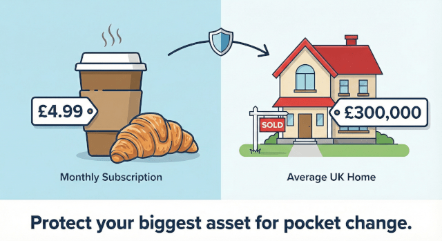 Monthly cost vs the cost of a property